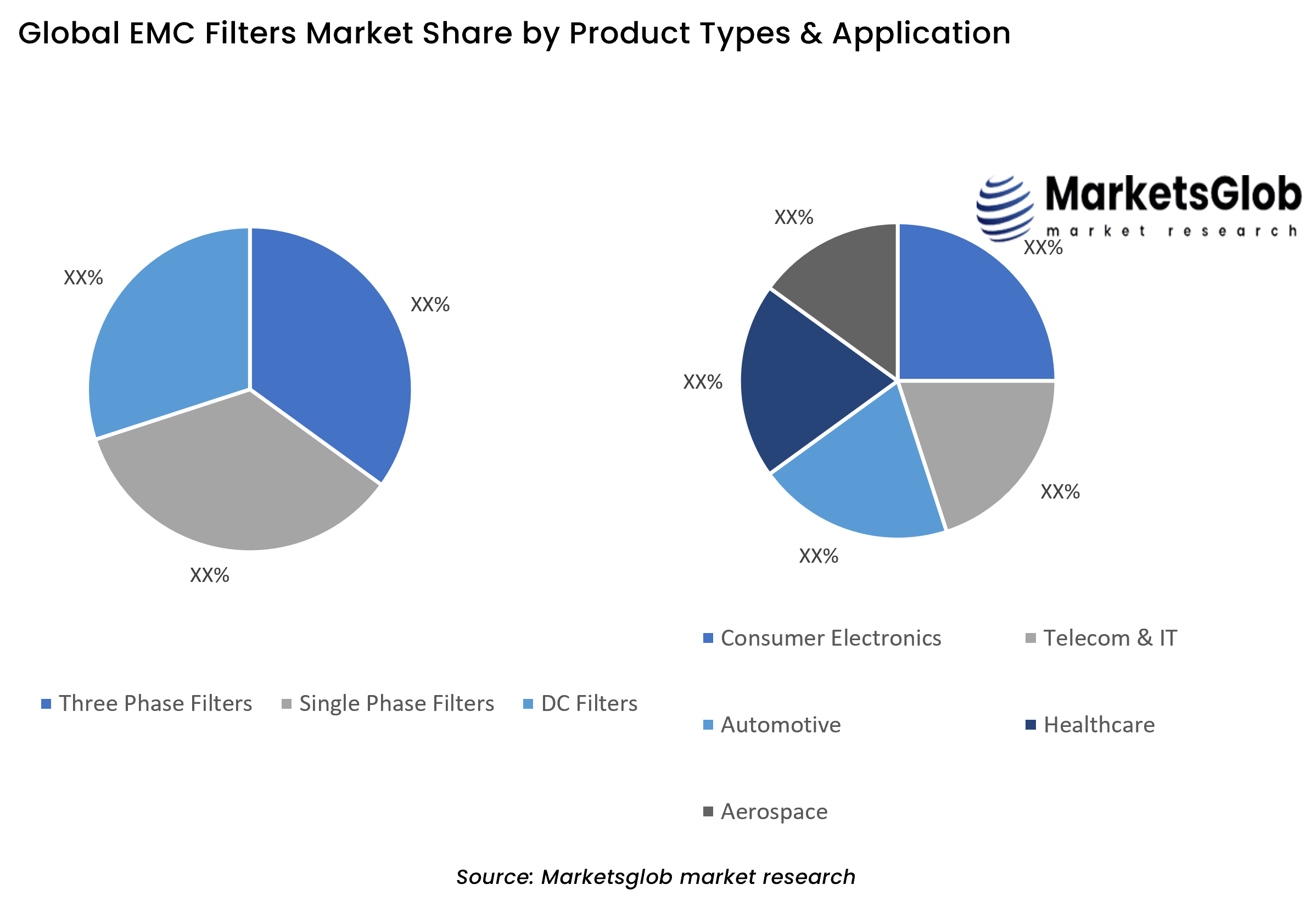 EMC Filters Share by Product Types & Application